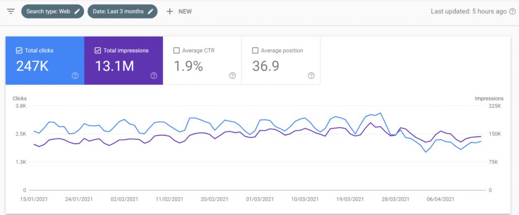 Search Traffic for the domain bloggersideas.com (Google Search Console)