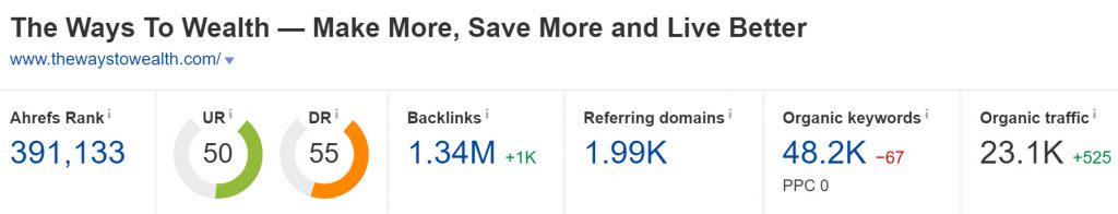 Domain Rating of the domain thewaystowealth.com (Ahrefs)