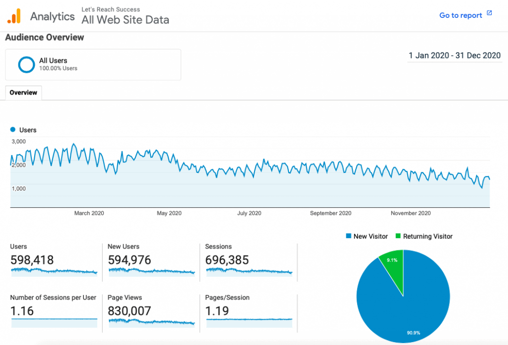 2020 Traffic of Let's Reach Success (Source: Google Analytics)