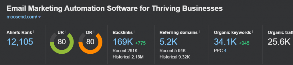 Domain Rating of moosend.com (Source: Ahrefs)
