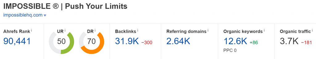 impossiblehq.com Domain Rating (Source: Ahrefs)