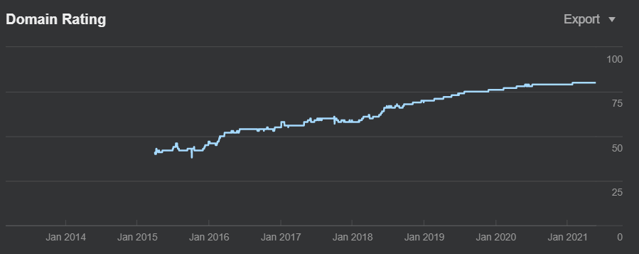 Growth of the Domain Rating of moosend.com (Source: Ahrefs)