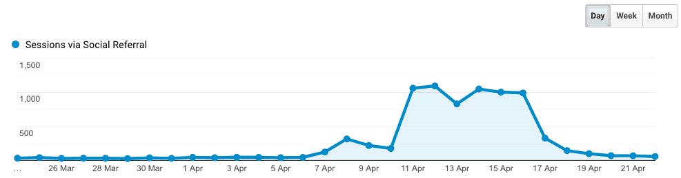 Viral Pin from Pinterest Traffic (Source: Google Analytics)