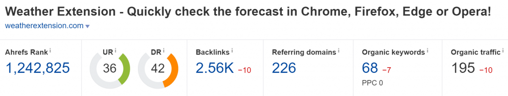 weatherextension.com Domain Rating (Source: Ahrefs)