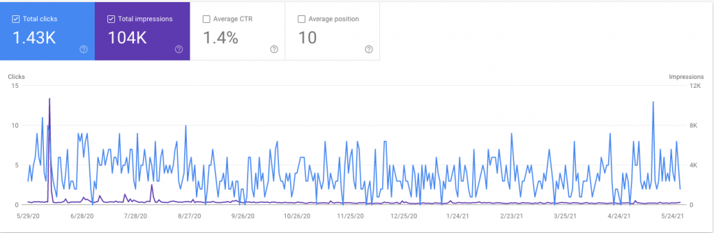 weatherextension.com Search Traffic (Source: Google Search Console)