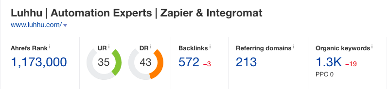 Luhhu.com Domain Rating (Source: Ahrefs)