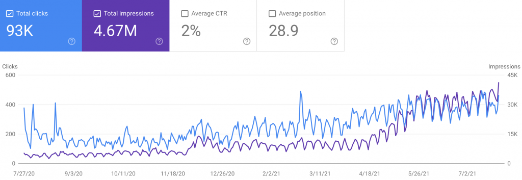 linguis.com search volume (source: Google Search Console)