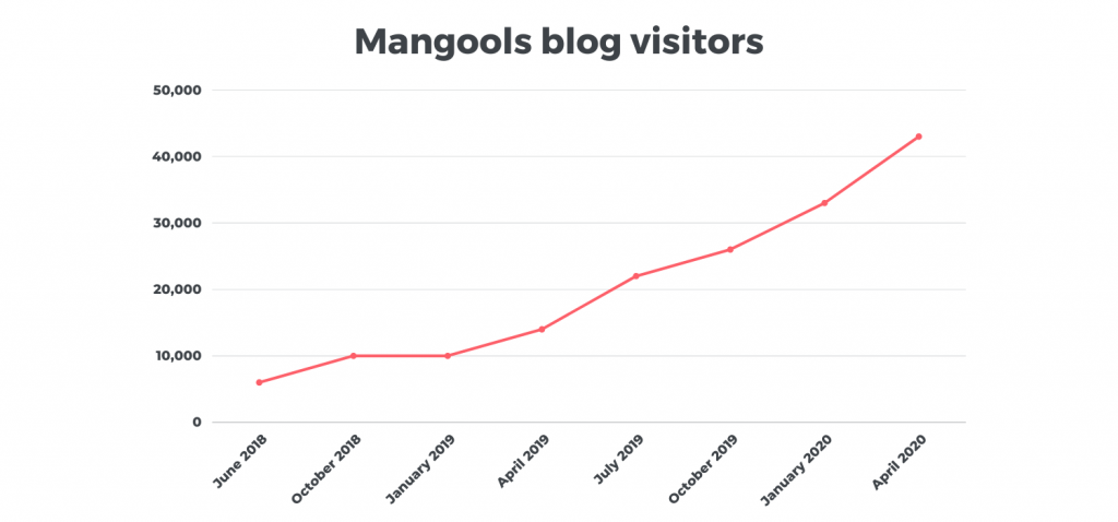 Mangools Blog's Traffic