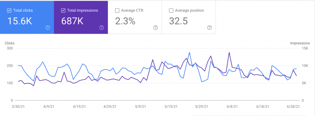 Search Volume of urbanbetty.com (Source: Google Search Console)