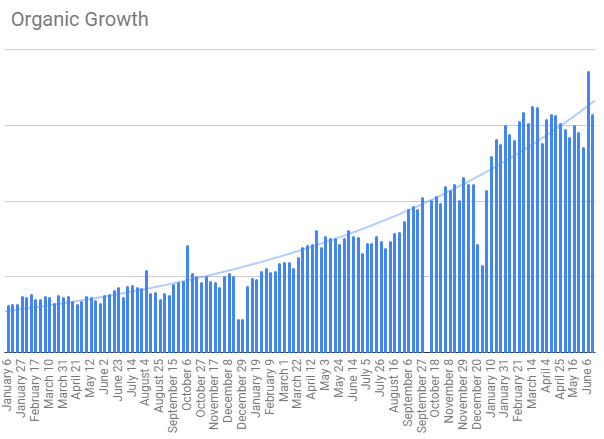 Contentstack’s organic traffic has grown ~6X over two years.