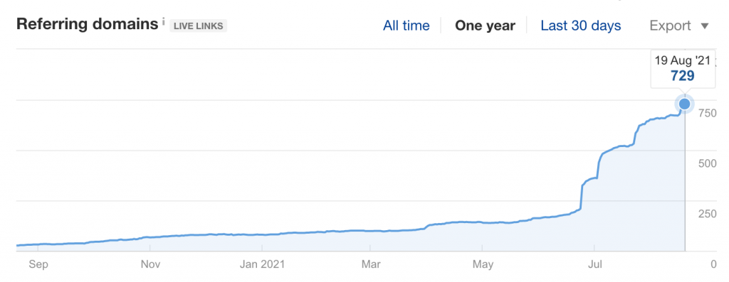 Draft.dev Referring Domains (Source: Ahrefs)