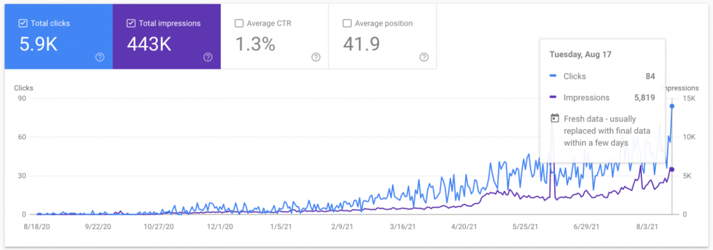 Draft.dev Search Volume (Source: Google Search Console)