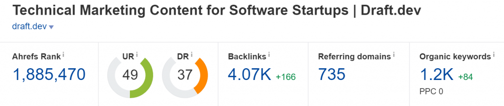 Draft.dev Domain Rating (Source: Ahrefs)