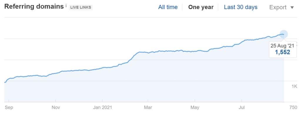 Referring Domains Growth for fatjoe.com domain (Source: Ahrefs)