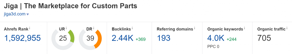 jiga3d.com Domain Rating (Source: Ahrefs)