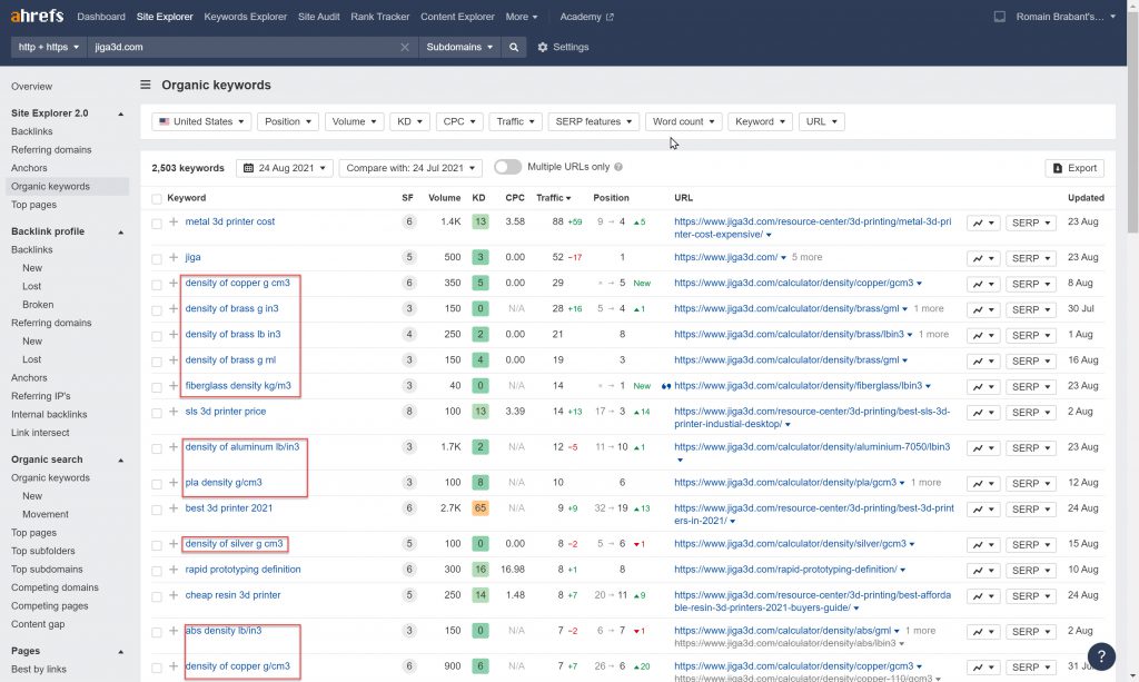 Organic Keywords Ranking for jiga3d.com (Source: Ahrefs)