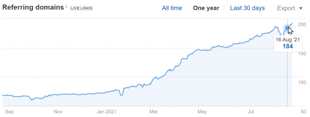 jiga3d.com Referring Domains (Source: Ahrefs)