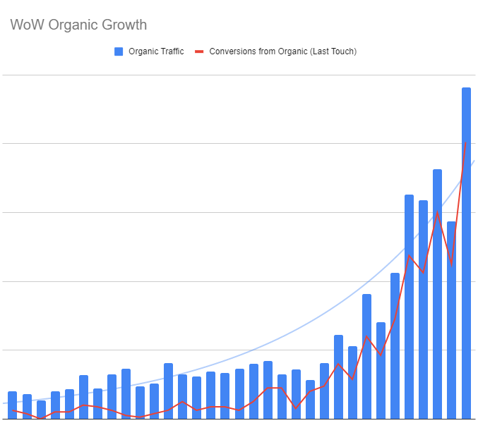 Kubera’s week-over-week organic growth over eight months.