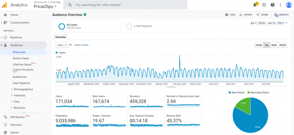 price2spy.com Traffic Overview (Source: Google Analytics)