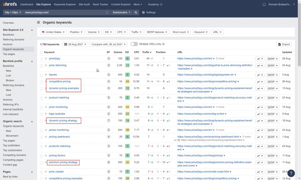 price2spy.com Organic Keywords Ranking (Source: Ahrefs)