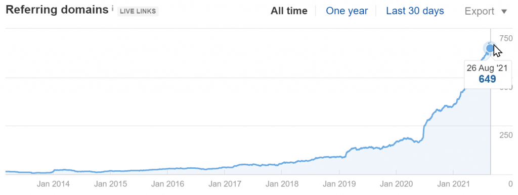 price2spy.com Referring Domains Growth (Source: Ahrefs)