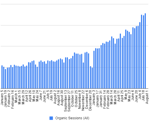 Stampli’s organic sessions increased ~300% in 1 year.