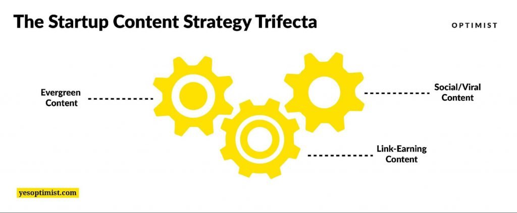 The Startup Content Strategy Trifecta