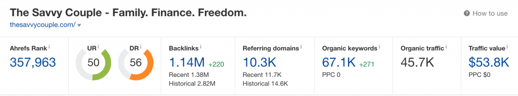 thesavvycouple.com Domain Rating (Source: Ahrefs)