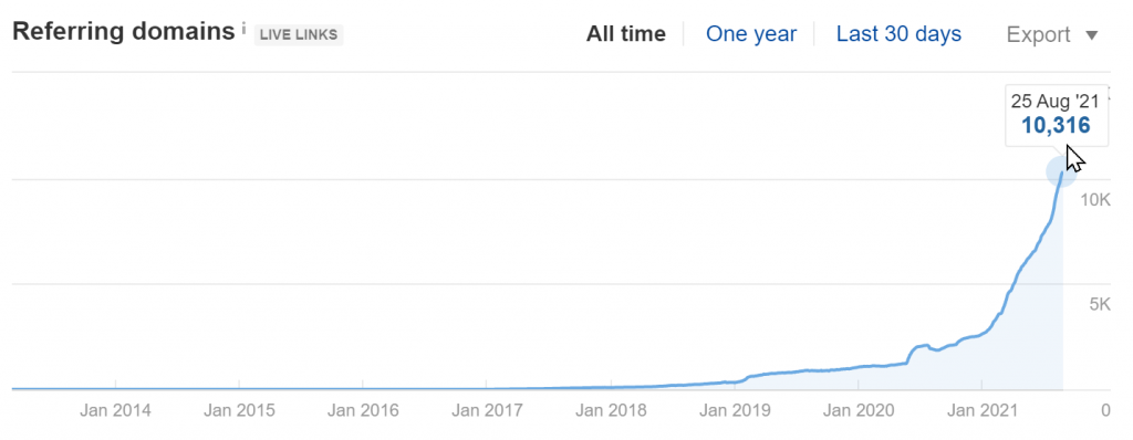 thesavvycouple.com Referring Domains Growth (Source: Ahrefs)