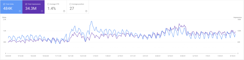 thesavvycouple Google Search Volume (Source: Google Search Console)