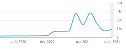 a4traduction.com - Page Views (Source: Semrush)