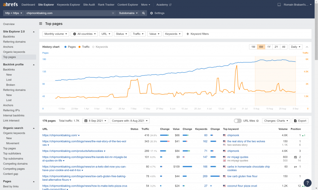 chipmonkbaking.com Top Pages (Source: Ahrefs)