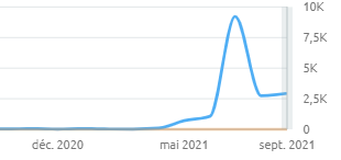 Illustration of Content Freshness Traffic Bump when you publish a new article