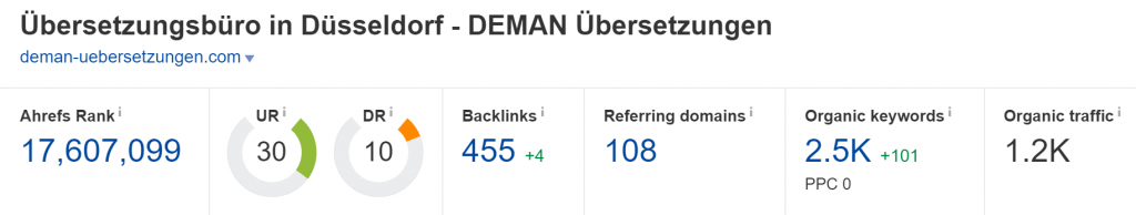 deman-uebersetzungen.com Domain Rating (Source: Ahrefs)