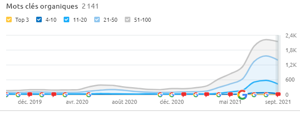 deman-uebersetzungen.com - Organic Keywords Rankings Growth (Source: Semrush)