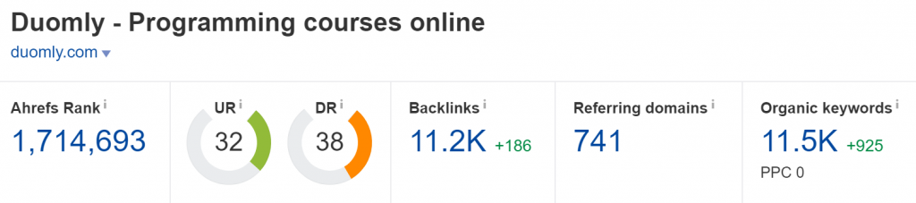 duomly.com Domain Rating (Source: Ahrefs)