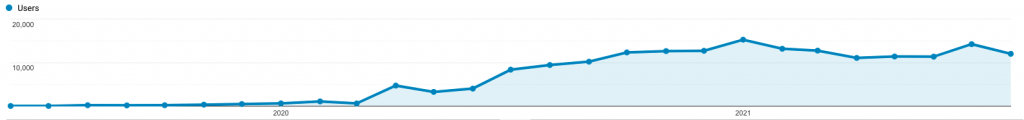 duomly.com User Session (Source: Google Analytics)