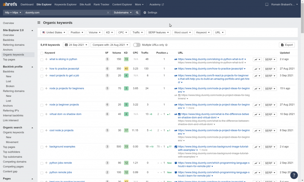 duomly.com Top Ranking Organic Keywords (Source: Ahrefs)