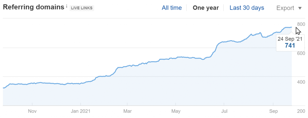 duomly.com Referring Domains Growth (Source: Ahrefs)