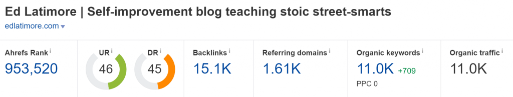 elatimore.com Domain Rating (Source: Ahrefs)