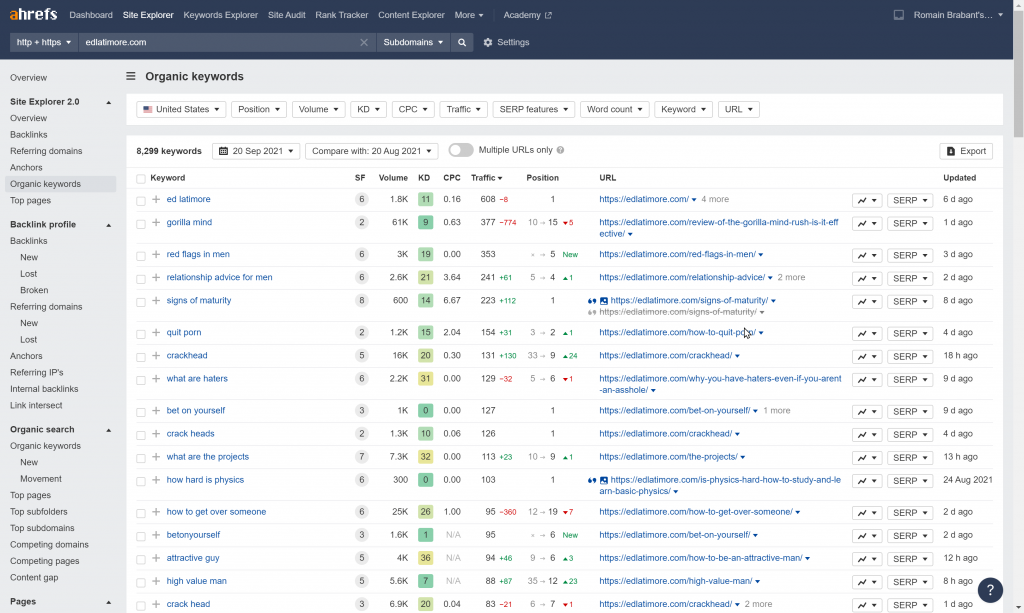 edlatimore.com Organic Keywords Ranking (Source: Ahrefs)