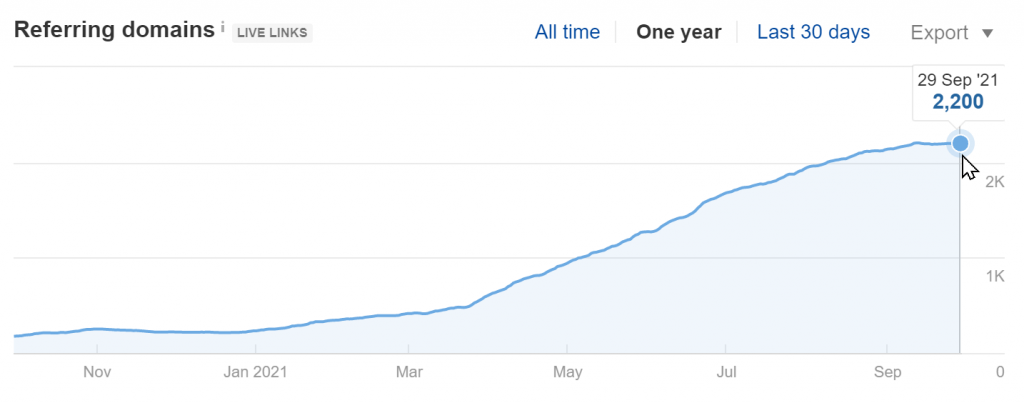 gorillaroi.com Referring Domains Growth (Source: Ahrefs)