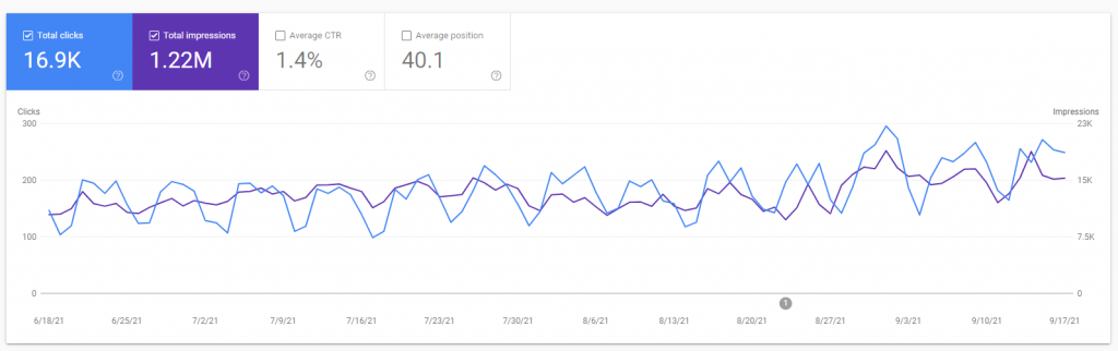 GorillaROI.com Search Volume (Source: Google Search Console)