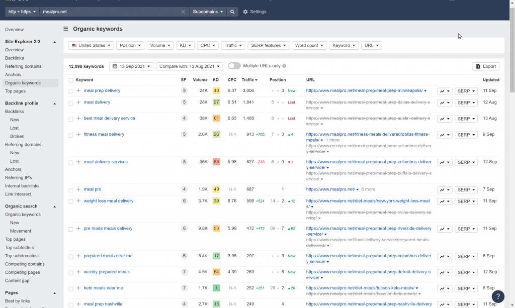 MealPro.net Organic Keywords Ranking (Source: Ahrefs)