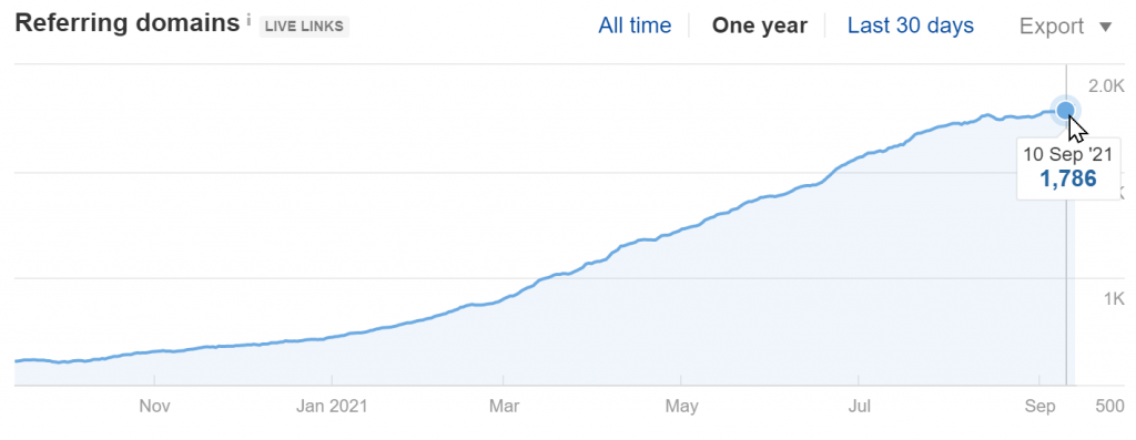 MealPro.net Referring Domains (Source: Ahrefs)