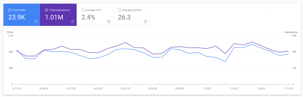mealpro.net search volume (Source: Google Search Console)