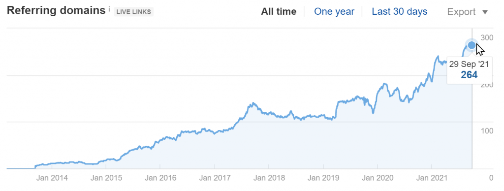 publishingpush.com Referring Domains Growth (Source: Ahrefs)