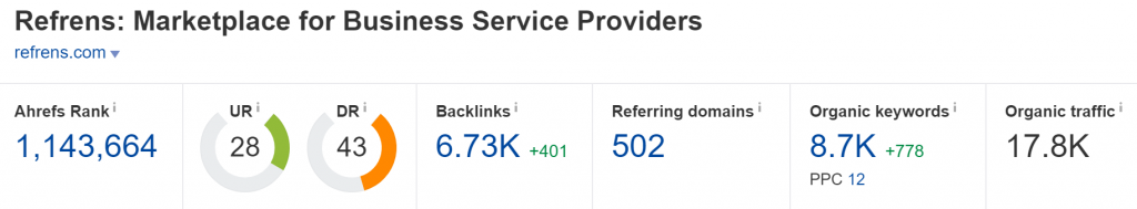refrens.com Domain Rating (Source: Ahrefs)