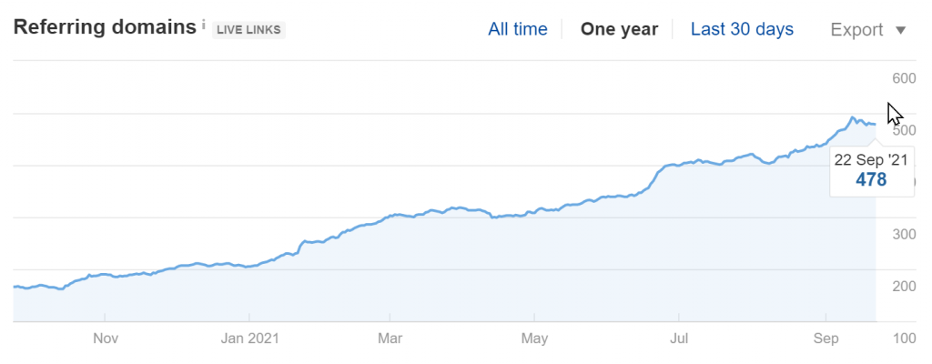 refrens.com Referring Domains Growth (Source: Ahrefs)