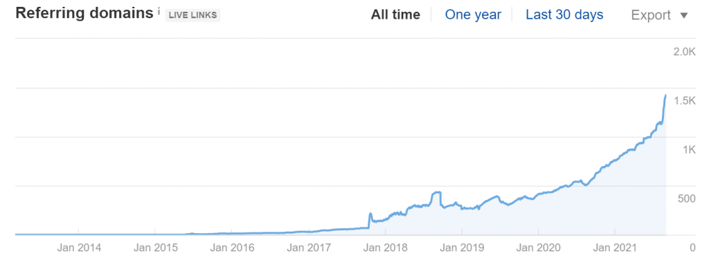 repairdesk.co Referring Domains Growth (Source: Ahrefs)